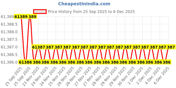 moglix.com Lab Plus Unit Stand Stainless Steel, LP-6961 lab plus Price History Graph from 25 Sep 2025 to 5 Dec 2025