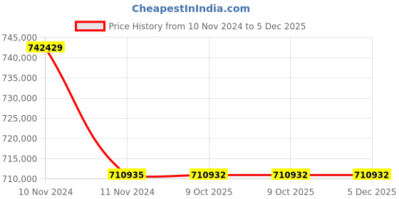 moglix.com Lab Plus Unit Stand Stainless Steel, LP-6964 (Pack of 5) lab plus Price History Graph from 10 Nov 2024 to 5 Dec 2025