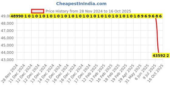 moglix.com Lab Plus Unit Stand Stainless Steel, LP-6966 lab plus Price History Graph from 28 Nov 2024 to 16 Oct 2025