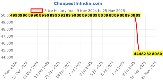 moglix.com Lab Plus Unit Stand Stainless Steel, LP-6968 lab plus Price History Graph from 9 Nov 2024 to 25 Nov 2025