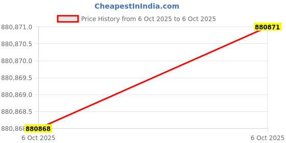 moglix.com Lab Plus Universal Mixing Agitator AC 100 V 50/60Hz, LP-87 (Pack of 5) lab plus Price History Graph from 6 Oct 2025 to 6 Oct 2025