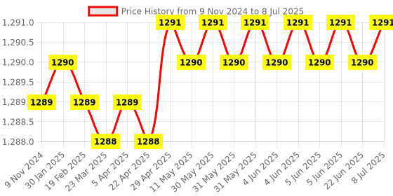 moglix.com Lab Plus Universal pH Test Paper Roll, LP-4925 lab plus Price History Graph from 9 Nov 2024 to 8 Jul 2025