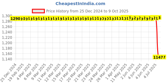 moglix.com Lab Plus Universal pH Test Paper Roll, LP-4927 lab plus Price History Graph from 25 Dec 2024 to 8 Oct 2025