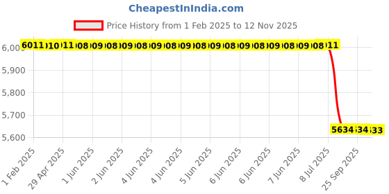 moglix.com Lab Plus Unsealing Evident Label, LP-7083 (Pack of 500) lab plus Price History Graph from 1 Feb 2025 to 12 Nov 2025