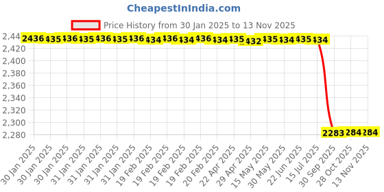moglix.com Lab Plus Unsealing Evident Label, LP-7084 (Pack of 100) lab plus Price History Graph from 30 Jan 2025 to 13 Nov 2025