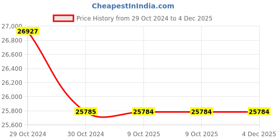 moglix.com Lab Plus Unwire Test Tube Stand Orange, LP-6925 (Pack of 5) lab plus Price History Graph from 29 Oct 2024 to 4 Dec 2025
