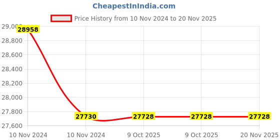 moglix.com Lab Plus Unwire Test Tube Stand Orange, LP-6930 (Pack of 5) lab plus Price History Graph from 10 Nov 2024 to 20 Nov 2025