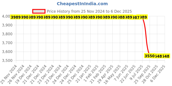moglix.com Lab Plus Unwire Test Tube Stand Red, LP-6928 lab plus Price History Graph from 25 Nov 2024 to 5 Dec 2025