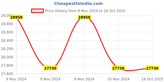 moglix.com Lab Plus Unwire Test Tube Stand Red, LP-6934 (Pack of 5) lab plus Price History Graph from 9 Nov 2024 to 16 Oct 2025