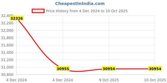 moglix.com Lab Plus Unwire Test Tube Stand White, LP-6937 (Pack of 5) lab plus Price History Graph from 4 Dec 2024 to 9 Oct 2025