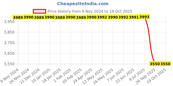 moglix.com Lab Plus Unwire Test Tube Stand Yellow, LP-6926 lab plus Price History Graph from 9 Nov 2024 to 17 Oct 2025