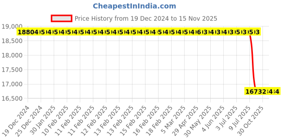 moglix.com Lab Plus Upper Hanger Net for Lab Bench, LP-3787 lab plus Price History Graph from 19 Dec 2024 to 14 Nov 2025