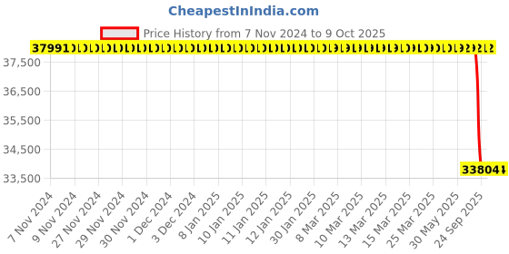 moglix.com Lab Plus Upper Mouth Desiccator, LP-1657 lab plus Price History Graph from 7 Nov 2024 to 8 Oct 2025
