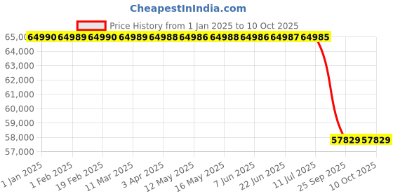 moglix.com Lab Plus Upper Mouth Desiccator, LP-1659 lab plus Price History Graph from 1 Jan 2025 to 9 Oct 2025