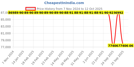 moglix.com Lab Plus Upper Mouth Desiccator, LP-1660 lab plus Price History Graph from 7 Nov 2024 to 12 Oct 2025