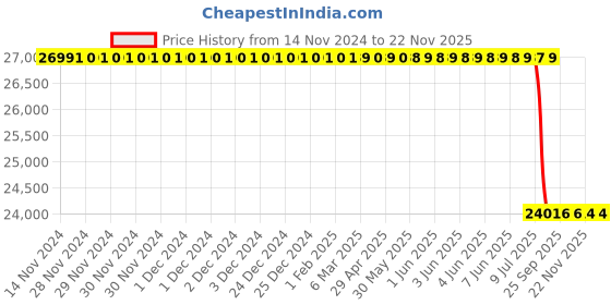 moglix.com Lab Plus Upper Mouth Desiccator, LP-1686 lab plus Price History Graph from 14 Nov 2024 to 22 Nov 2025