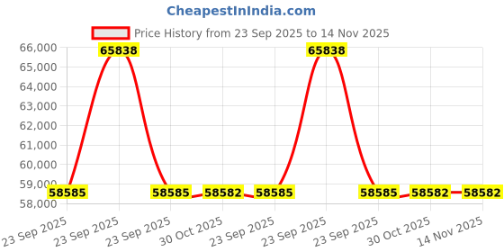moglix.com Lab Plus Urea Resin Media, LP-11684 lab plus Price History Graph from 23 Sep 2025 to 13 Nov 2025