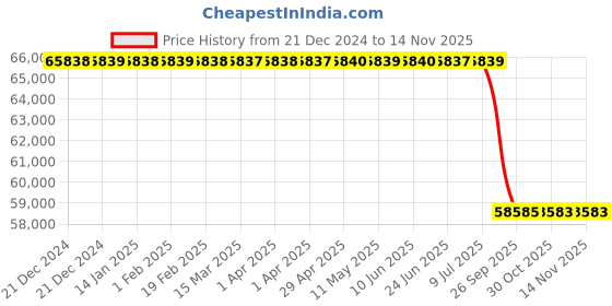 moglix.com Lab Plus Urea Resin Media, LP-11686 lab plus Price History Graph from 21 Dec 2024 to 13 Nov 2025