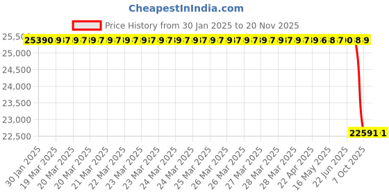 moglix.com Lab Plus Urethane Board, LP-6272 lab plus Price History Graph from 30 Jan 2025 to 17 Nov 2025