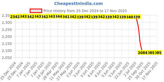 moglix.com Lab Plus Urethane Board, LP-6275 lab plus Price History Graph from 25 Dec 2024 to 16 Nov 2025