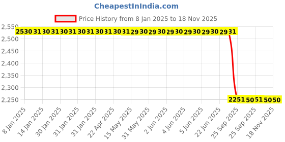 moglix.com Lab Plus Urethane Board, LP-6276 lab plus Price History Graph from 8 Jan 2025 to 18 Nov 2025