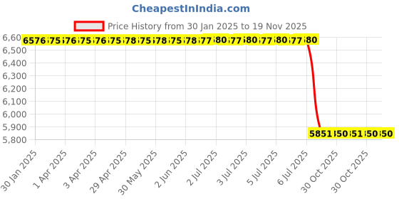 moglix.com Lab Plus Urethane Board, LP-6278 lab plus Price History Graph from 30 Jan 2025 to 18 Nov 2025