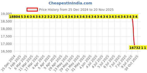 moglix.com Lab Plus Urethane Cushion Sheet, LP-10775 lab plus Price History Graph from 25 Dec 2024 to 19 Nov 2025