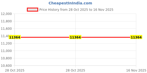 moglix.com Lab Plus Urethane Round Bar 10x500 mm, LP-7626 (Pack of 5) lab plus Price History Graph from 28 Oct 2025 to 15 Nov 2025