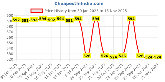 moglix.com Lab Plus Urethane Round Bar 12x100 mm, LP-7627 lab plus Price History Graph from 30 Jan 2025 to 15 Nov 2025