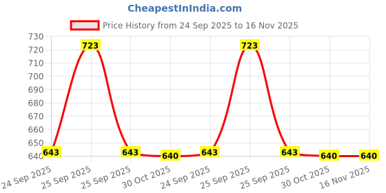 moglix.com Lab Plus Urethane Round Bar 20x100 mm, LP-7633 lab plus Price History Graph from 24 Sep 2025 to 16 Nov 2025