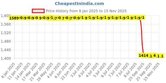 moglix.com Lab Plus Urethane Round Bar 20x250 mm, LP-7634 lab plus Price History Graph from 8 Jan 2025 to 15 Nov 2025
