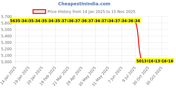 moglix.com Lab Plus Urethane Round Bar 40x500 mm, LP-7647 lab plus Price History Graph from 14 Jan 2025 to 15 Nov 2025