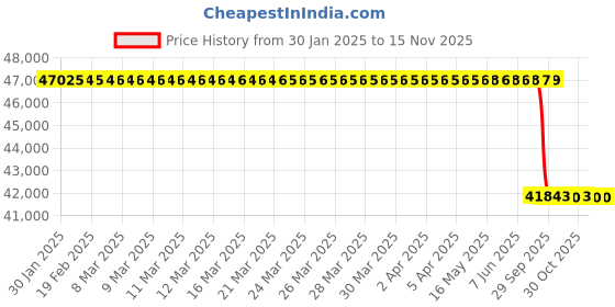 moglix.com Lab Plus USB Connection Digital Camera for Microscope, LP-897 lab plus Price History Graph from 30 Jan 2025 to 15 Nov 2025