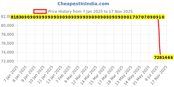 moglix.com Lab Plus USB Connection Digital Camera for Microscope, LP-940 lab plus Price History Graph from 7 Jan 2025 to 16 Nov 2025