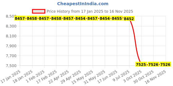 moglix.com Lab Plus Vacuum Cock L Type VC-L Series, LP-3451 lab plus Price History Graph from 17 Jan 2025 to 14 Nov 2025