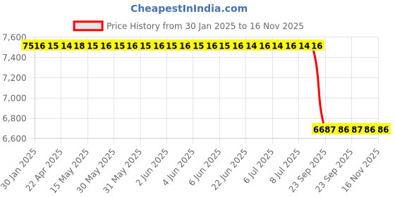 moglix.com Lab Plus Vacuum Cock Z Type VC-SZ Series, LP-3445 lab plus Price History Graph from 30 Jan 2025 to 16 Nov 2025