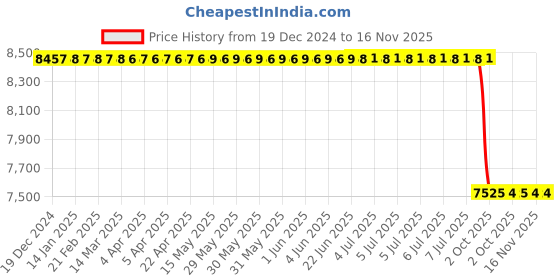 moglix.com Lab Plus Vacuum Cock Z Type VC-SZ Series, LP-3447 lab plus Price History Graph from 19 Dec 2024 to 15 Nov 2025