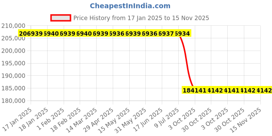 moglix.com Lab Plus Vacuum Cooling Plate 100 W, LP-7467 lab plus Price History Graph from 17 Jan 2025 to 15 Nov 2025