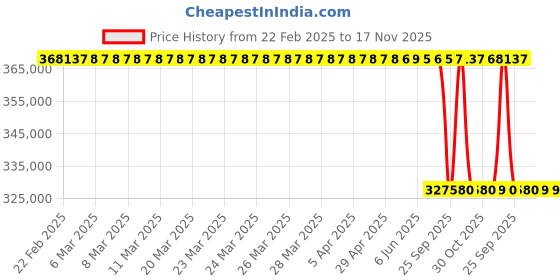 moglix.com Lab Plus Vacuum Defoaming Mixer, LP-8084 lab plus Price History Graph from 22 Feb 2025 to 16 Nov 2025