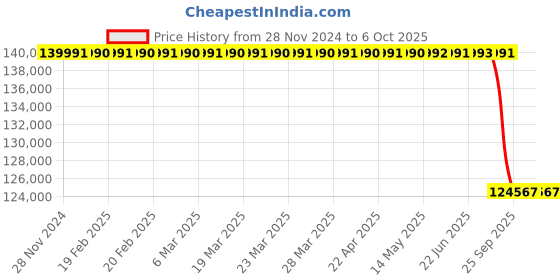 moglix.com Lab Plus Vacuum Desiccator 12 Litre 2Kg (equal load), LP-1617 lab plus Price History Graph from 28 Nov 2024 to 5 Oct 2025