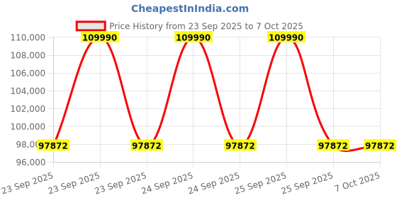 moglix.com Lab Plus Vacuum Desiccator 12 Litre 2Kg (equal load), LP-1623 lab plus Price History Graph from 23 Sep 2025 to 6 Oct 2025