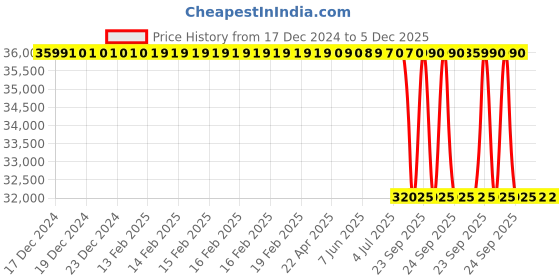 moglix.com Lab Plus Vacuum Desiccator 190mm 252 mm, LP-1612 lab plus Price History Graph from 17 Dec 2024 to 4 Dec 2025