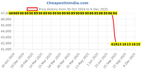 moglix.com Lab Plus Vacuum Desiccator 190mm 252 mm, LP-1613 lab plus Price History Graph from 30 Oct 2024 to 6 Dec 2025