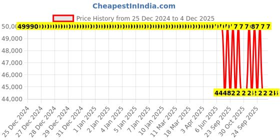 moglix.com Lab Plus Vacuum Desiccator 250mm 316 mm, LP-1565 lab plus Price History Graph from 25 Dec 2024 to 4 Dec 2025