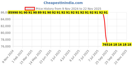 moglix.com Lab Plus Vacuum Desiccator Acrylic, Capacity: 7 Litre, LP-1624 lab plus Price History Graph from 9 Nov 2024 to 22 Nov 2025