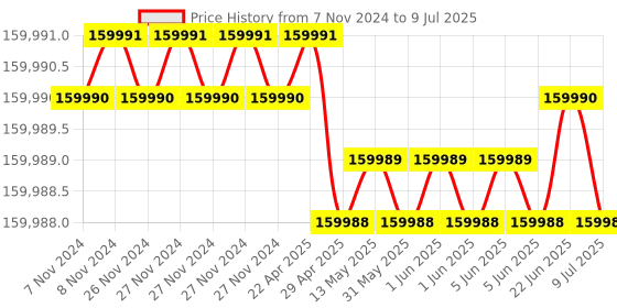 moglix.com Lab Plus Vacuum Desiccator Built-In Pump 9 Litre 245 mm(desiccator part), LP-1638 lab plus Price History Graph from 7 Nov 2024 to 9 Jul 2025