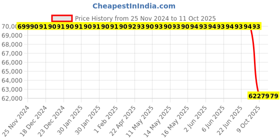 moglix.com Lab Plus Vacuum Desiccator, Capacity: 1.3 Litre, LP-1637 lab plus Price History Graph from 25 Nov 2024 to 11 Oct 2025