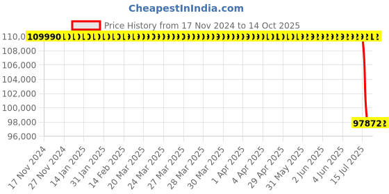 moglix.com Lab Plus Vacuum Desiccator for Leak Test, LP-1695 lab plus Price History Graph from 17 Nov 2024 to 14 Oct 2025