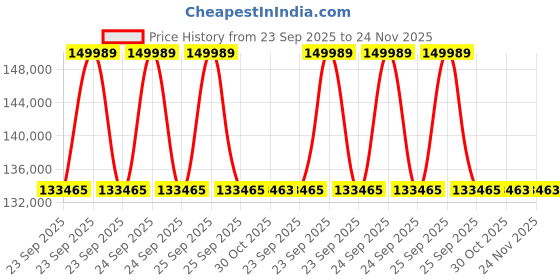moglix.com Lab Plus Vacuum Desiccator, LP-1604 lab plus Price History Graph from 23 Sep 2025 to 24 Nov 2025
