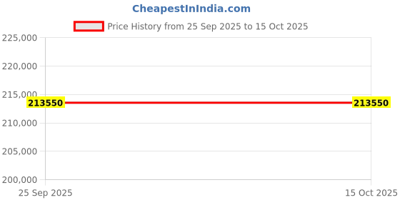 moglix.com Lab Plus Vacuum Desiccator, LP-1609 lab plus Price History Graph from 25 Sep 2025 to 14 Oct 2025